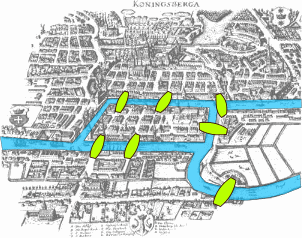 Map of Königsberg in Euler's time showing the actual layout of the seven bridges, highlighting the river Pregel and the bridges.