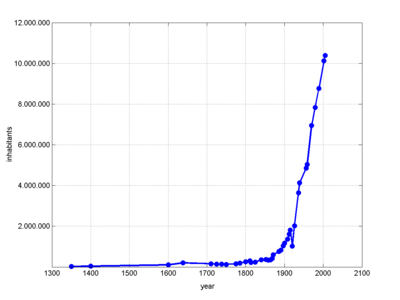 Graphic: population progress